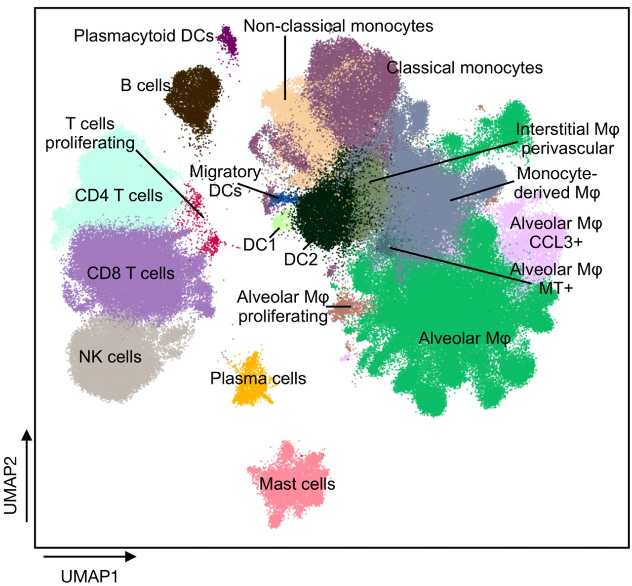 Data Analysis and Benchmarking