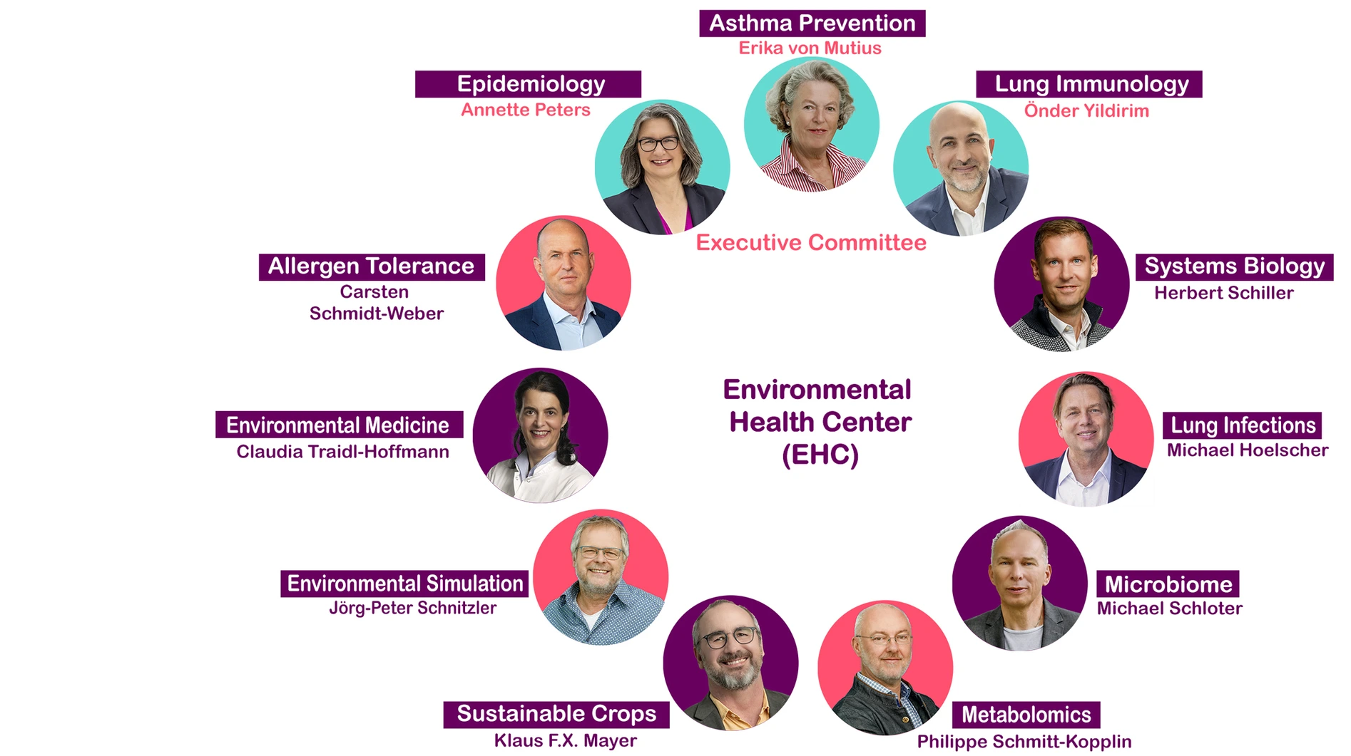 EHC Organigramm THM 2024