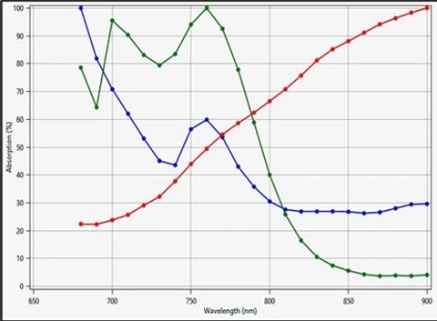 Wissenschaftsfoto Spectra