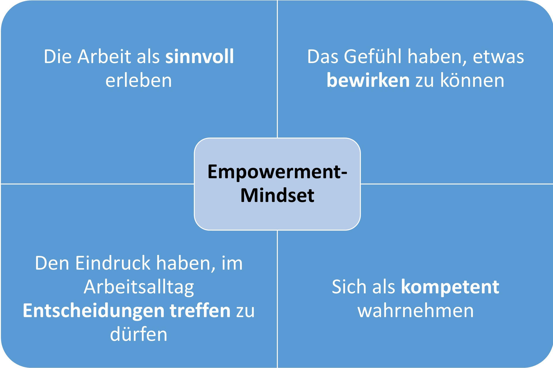 4 Facetten des Empowerment-Mindsets: Arbeit als sinnvoll erleben, Das Gefühl haben, etwas bewirken zu können; Den Eindruck haben, im Arbeitsalltag Entscheidungen treffen zu dürfen; sich als kompetent wahrnehmen