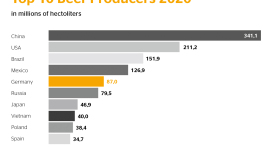 Chart: Beer Producers 2020