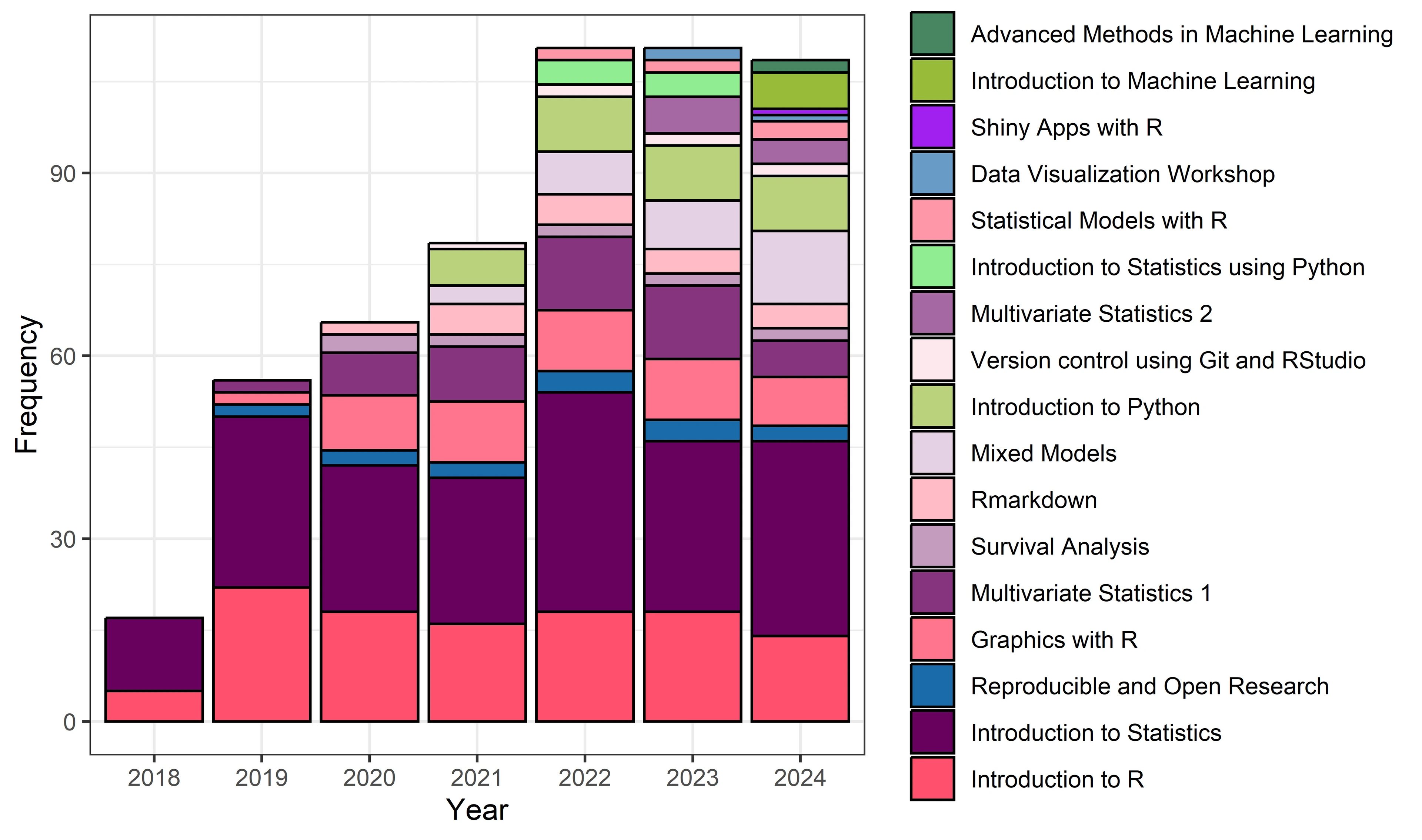 Number of Courses in 2024 in Core Facility Statistical Consulting