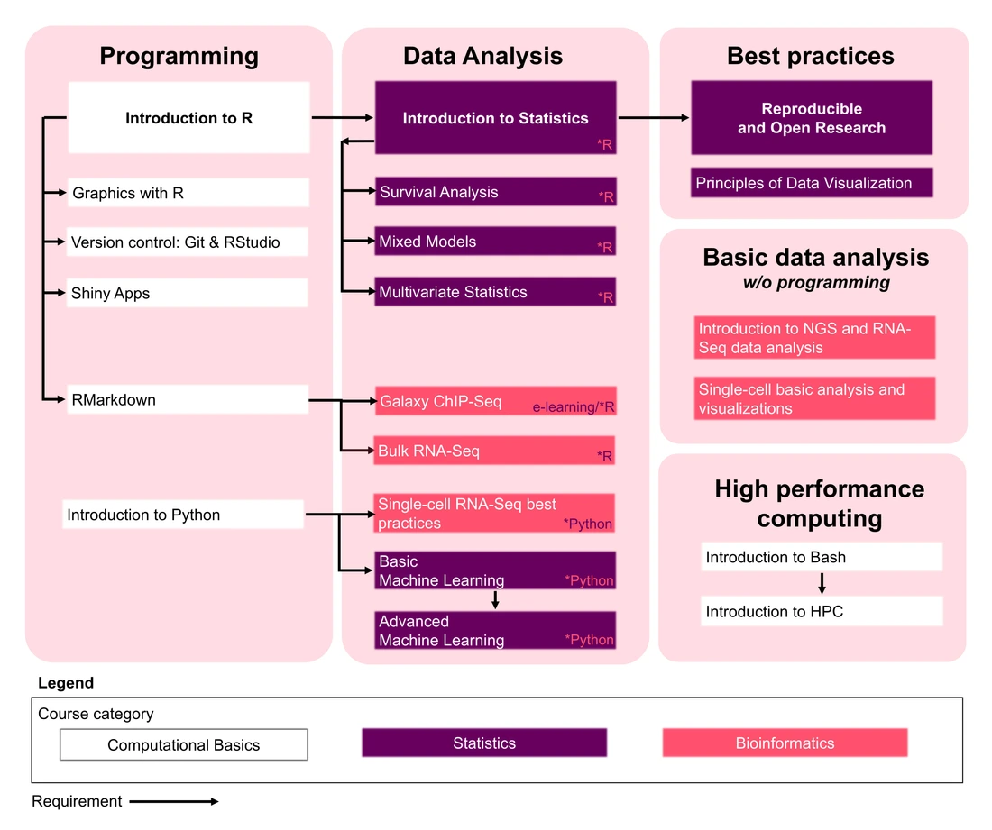 training courses overview