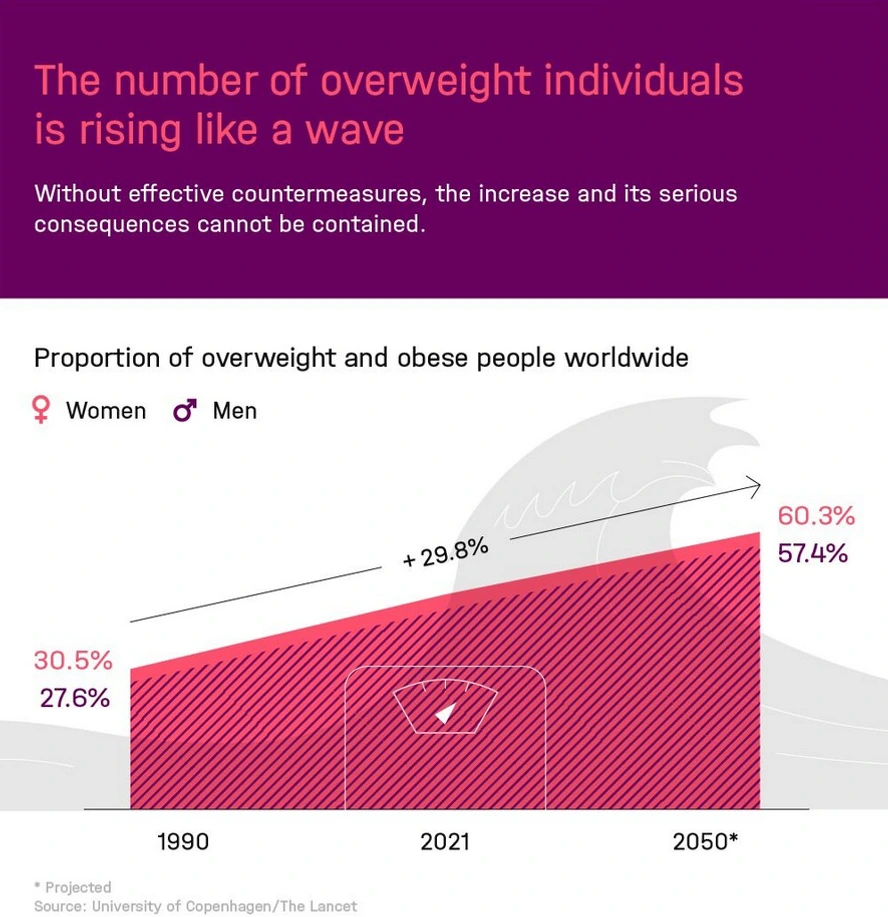 Grafik Zunahme Adipositas seit 1990