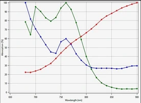 Spectra, IBMI