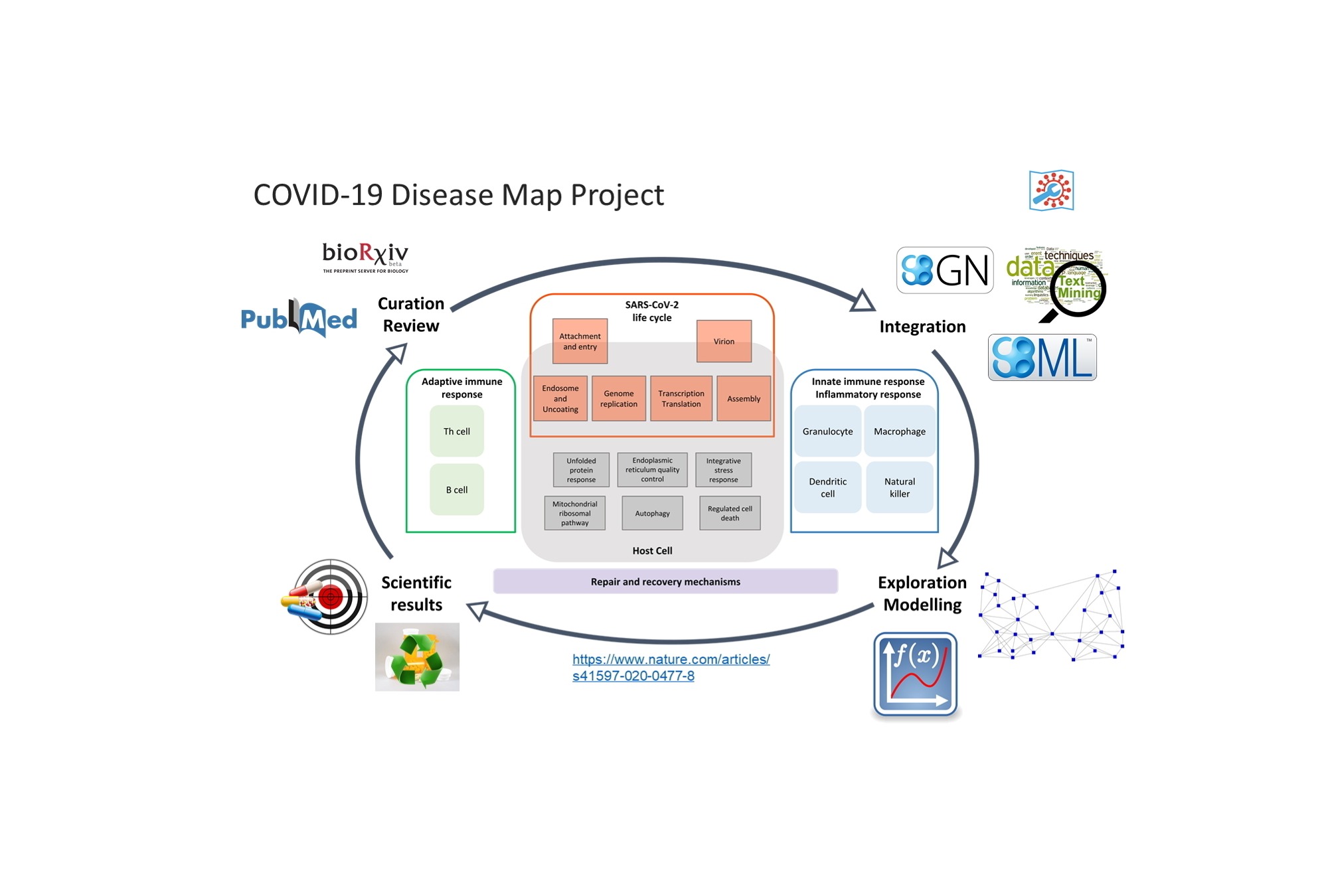Biocuration_Covid19_Project