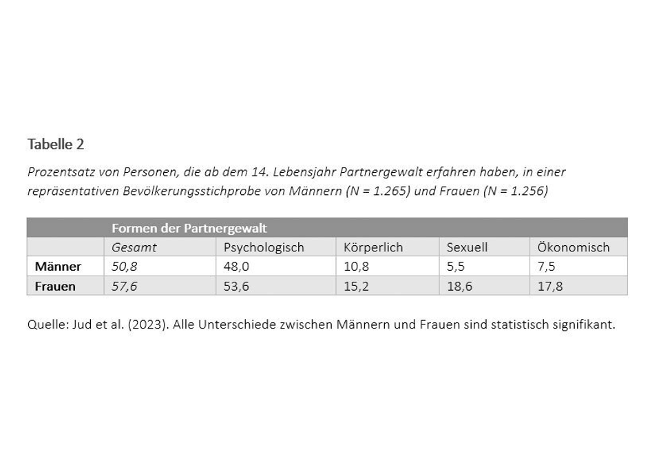 Tabelle über Partnergewalt, Männer sind zu 50.8%, Frauen zu 57,6% insgesamt Opfer von Partnergewalt geworden.
