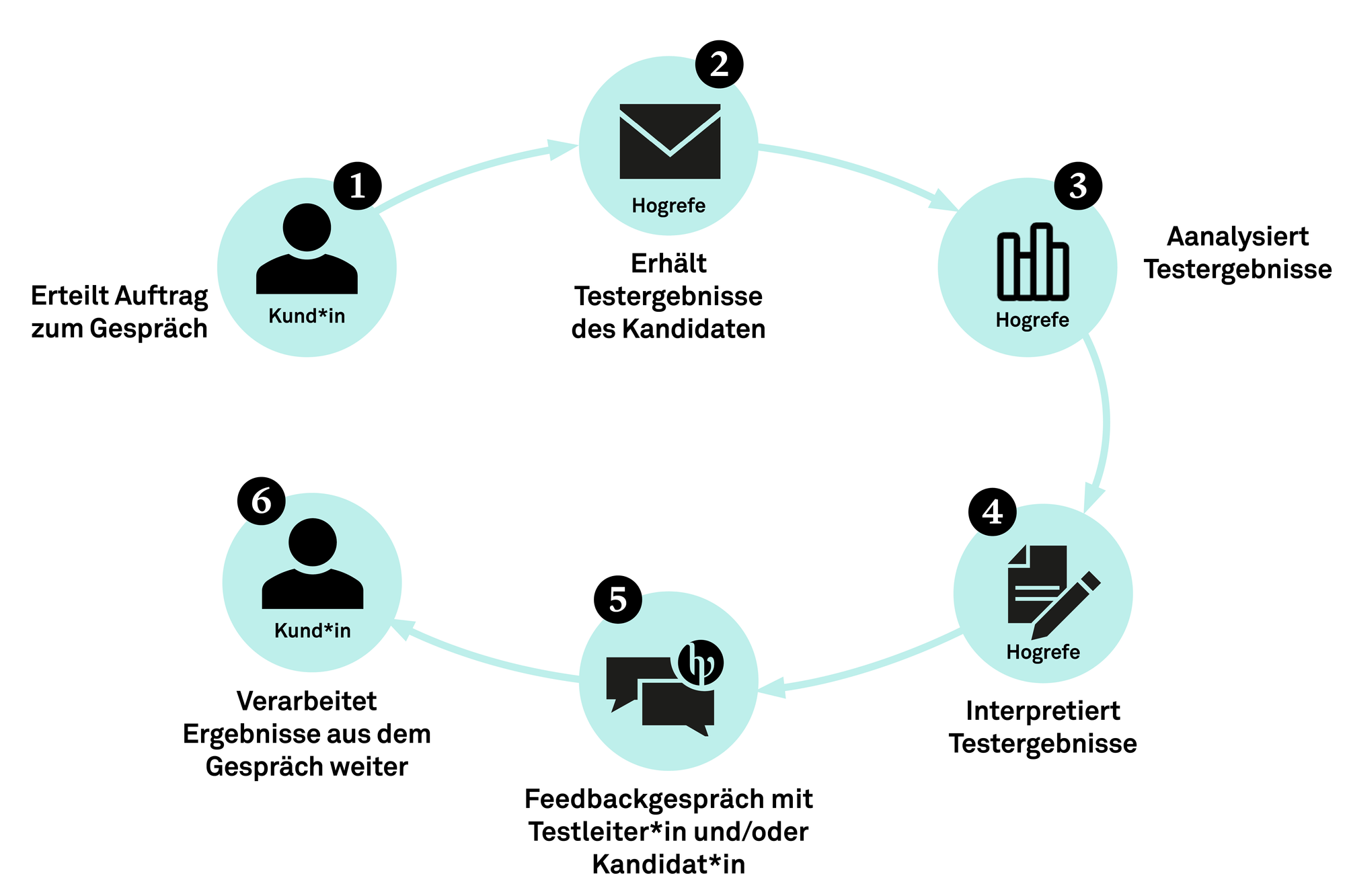Ablaufgrafik zum Feedbackgespräch in sechs Schritten: 1 Kundin erteilt Auftrag zum Gespräch, 2 Hogrefe erhält Testergebnisse des Kandidaten, 3 Hogrefe analysiert Testergebnisse, 4 Hogrefe interpretiert Testergebnisse, 5 Feedbackgespräch mit Testleiterin und/oder Kandidatin, 6 Kundin verarbeitet Ergebnisse aus dem Gespräch weiter