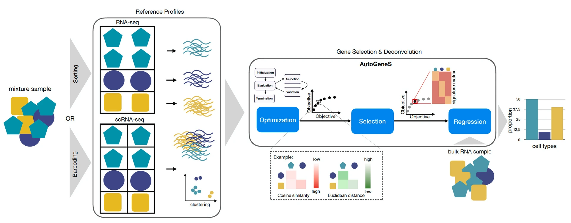Automatic gene selection for RNA-seq deconvolution