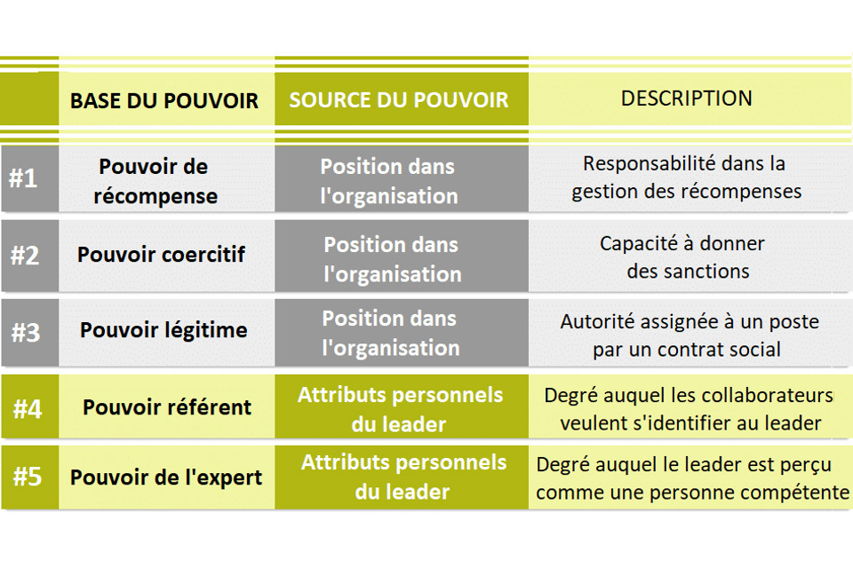 [Leadership] Les bases et les sources du Pouvoir | Hogrefe