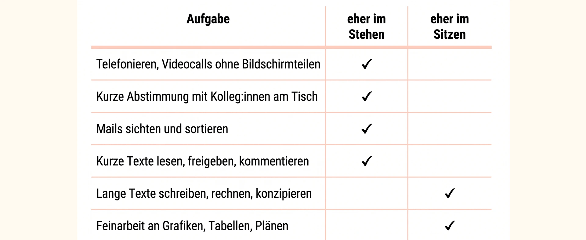 Grafische Darstellung einer Tabelle mit Büro-Tätigkeiten, die sich eher im Sitzen oder eher im Stehen abarbeiten lassen.