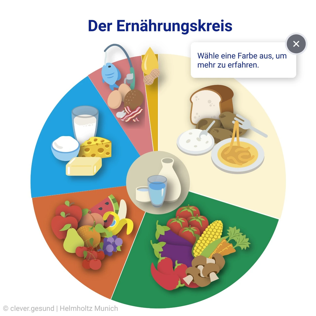 Ernährungskreis