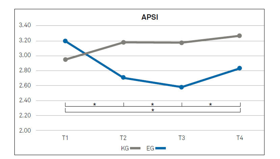 Eine Grafik, die die APSI-Kurve zeigt, Verlauf der Prokrastination in zwei Gruppen