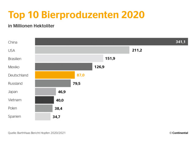 Chart: Bierproduzenten 2020