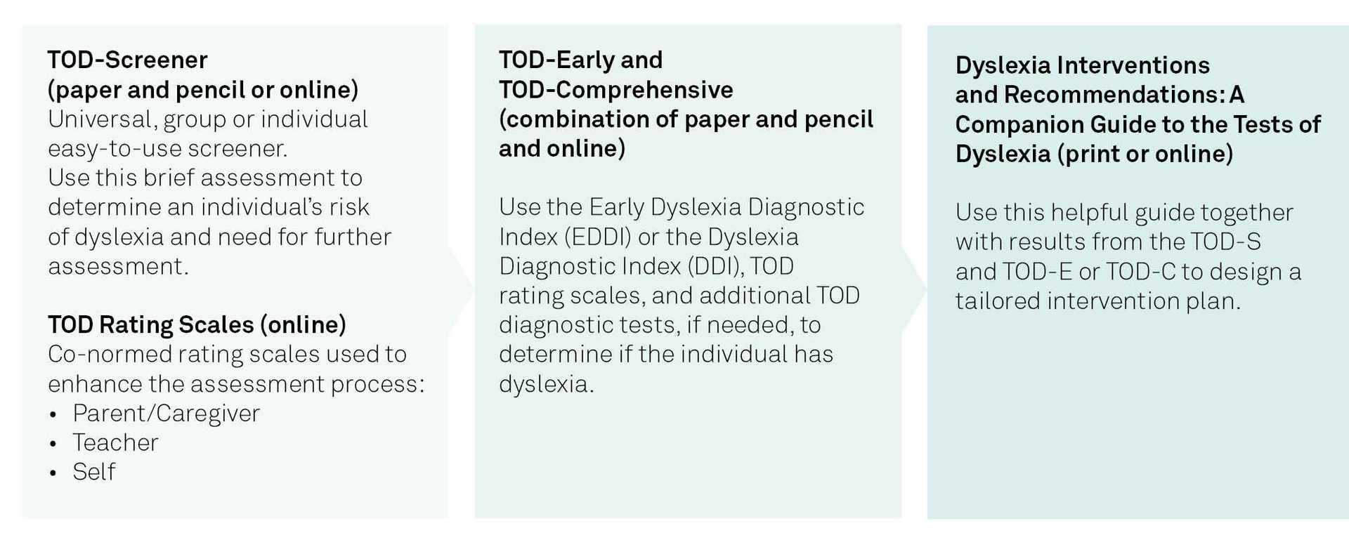 A four‑row table outlining components of the Tests of Dyslexia (TOD). Row 1: TOD‑Screener, a brief paper‑and‑pencil or online tool to identify dyslexia risk. Row 2: Online TOD Rating Scales for parents, teachers, and self‑report to support assessment. Row 3: TOD‑Early and TOD‑Comprehensive, combining diagnostic indexes, rating scales, and additional tests to determine dyslexia. Row 4: A companion guide that uses TOD results to plan targeted interventions.