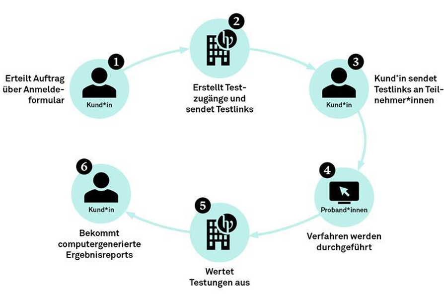 Kreisförmiger Ablauf mit sechs Schritten: Auftrag per Anmeldeformular, Testzugänge erstellen und Testlinks versenden, Testlinks an Teilnehmende senden, Testungen durchführen, Ergebnisse auswerten und computergenerierten Ergebnisreport an Kund*in übermitteln.