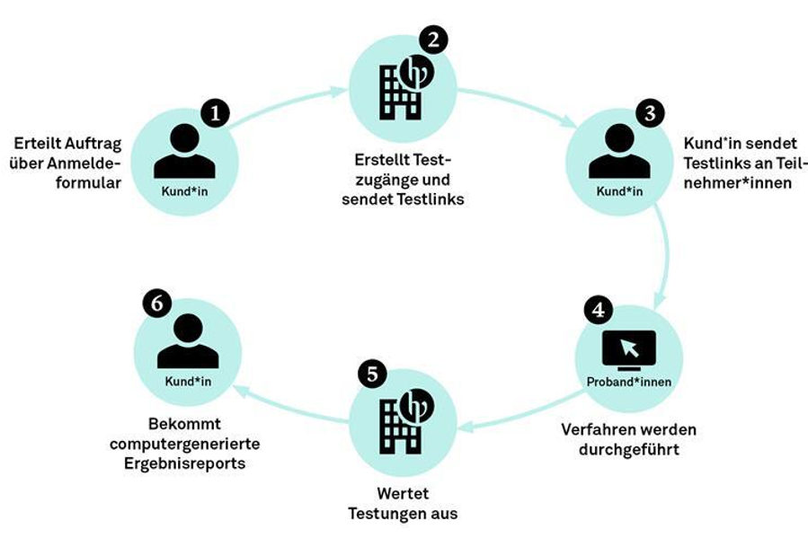 Kreisförmiger Ablauf mit sechs Schritten: Auftrag per Anmeldeformular, Testzugänge erstellen und Testlinks versenden, Testlinks an Teilnehmende senden, Testungen durchführen, Ergebnisse auswerten und computergenerierten Ergebnisreport an Kund*in übermitteln.