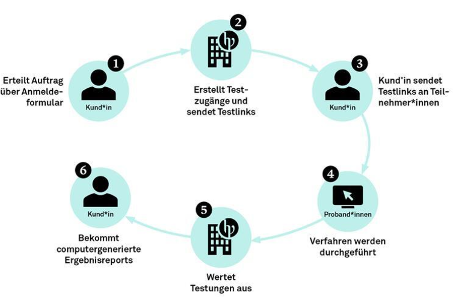 Kreisförmiger Ablauf mit sechs Schritten: Auftrag per Anmeldeformular, Testzugänge erstellen und Testlinks versenden, Testlinks an Teilnehmende senden, Testungen durchführen, Ergebnisse auswerten und computergenerierten Ergebnisreport an Kund*in übermitteln.