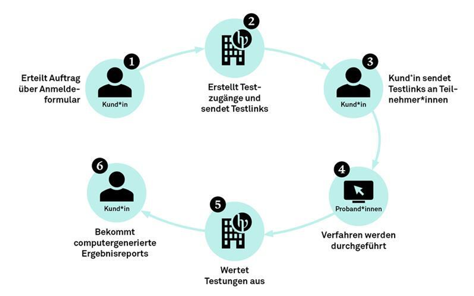 Kreisförmiger Ablauf mit sechs Schritten: Auftrag per Anmeldeformular, Testzugänge erstellen und Testlinks versenden, Testlinks an Teilnehmende senden, Testungen durchführen, Ergebnisse auswerten und computergenerierten Ergebnisreport an Kund*in übermitteln.