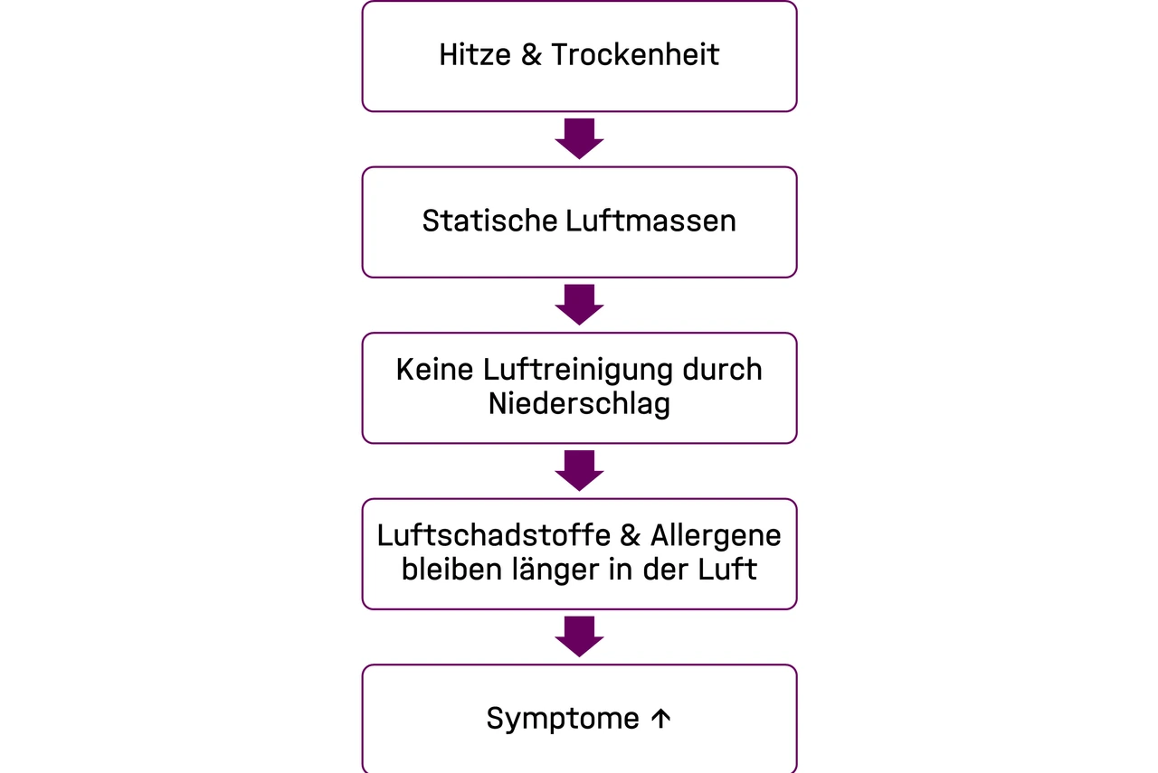 Symptomverschlechterung von Lungenkrankheiten bei Hitze
