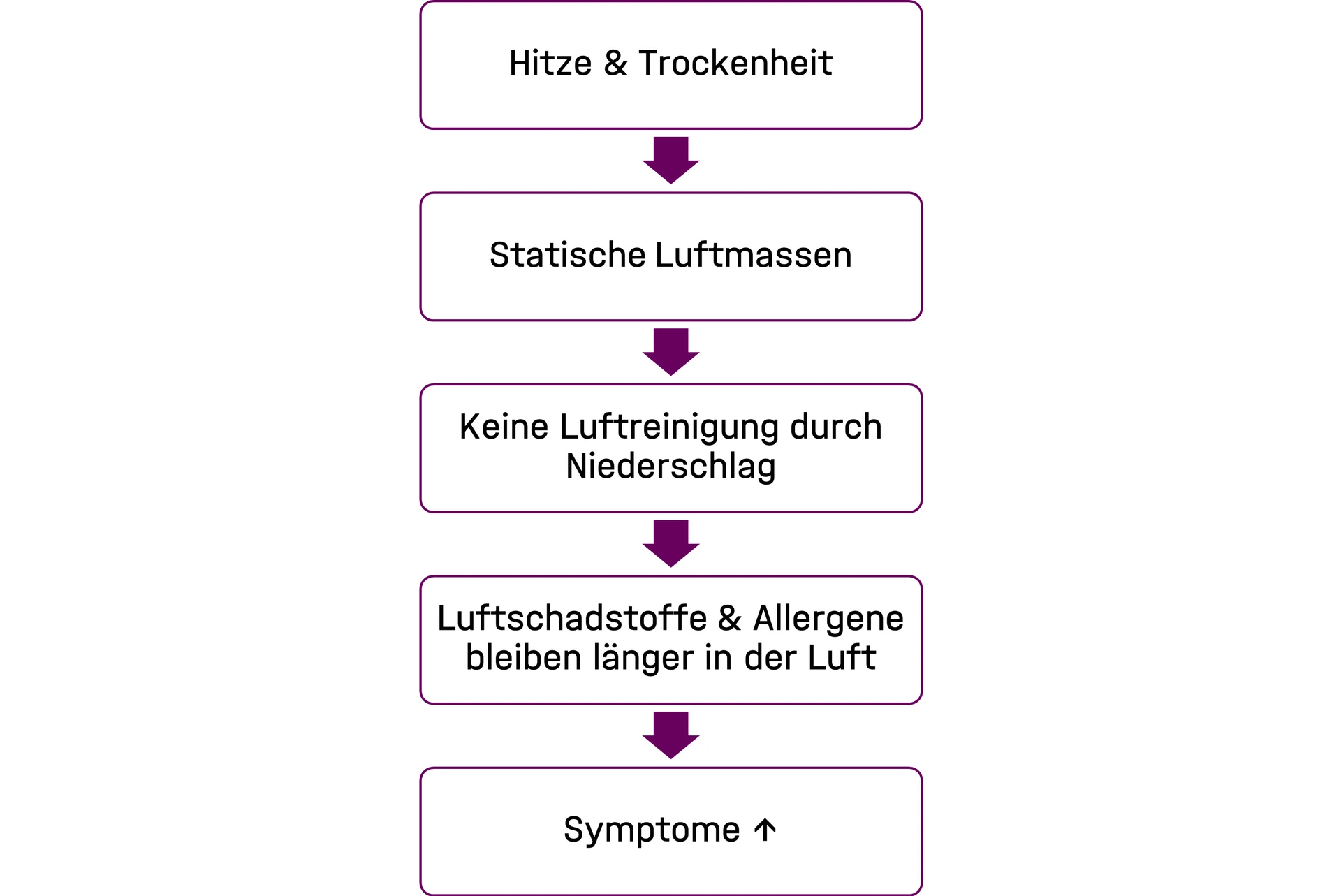 Symptomverschlechterung von Lungenkrankheiten bei Hitze