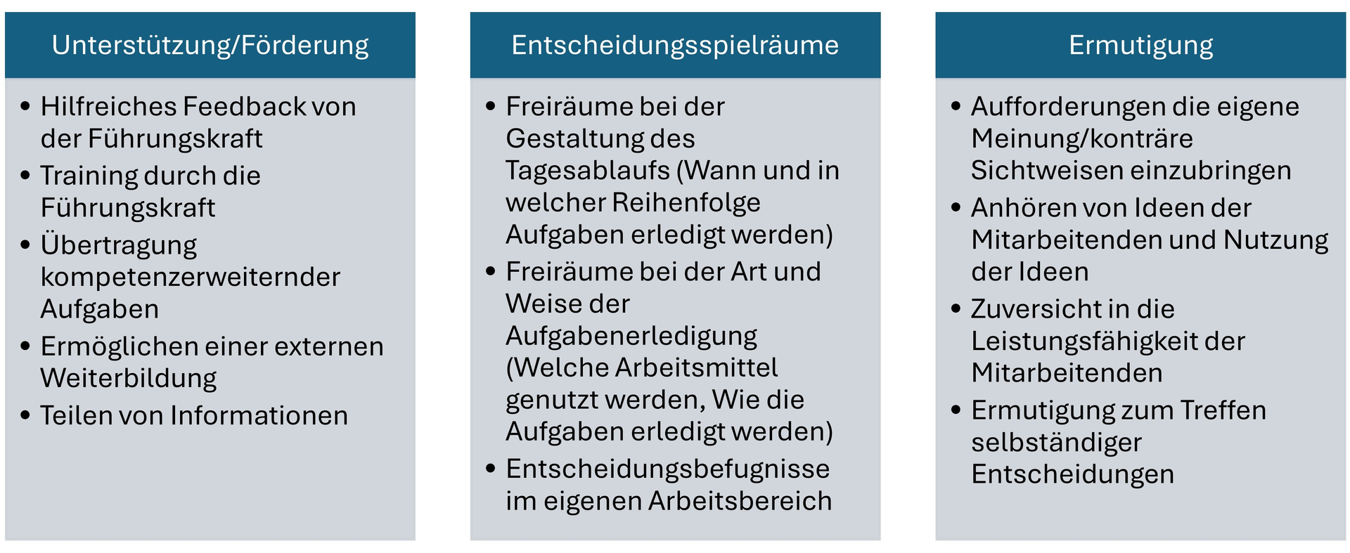 Die drei wesentlichen Facetten von Führungs-Empowerment sind Unterstützung/Förderung, Entscheidungsspielräume und Ermutigung