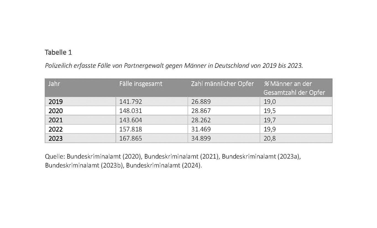 Eine Tabelle über polizeilich erfasste Partnergewalt gegen Männer 2019 bis 2023. Anteil der Männer stieg von 19% auf 20,8%