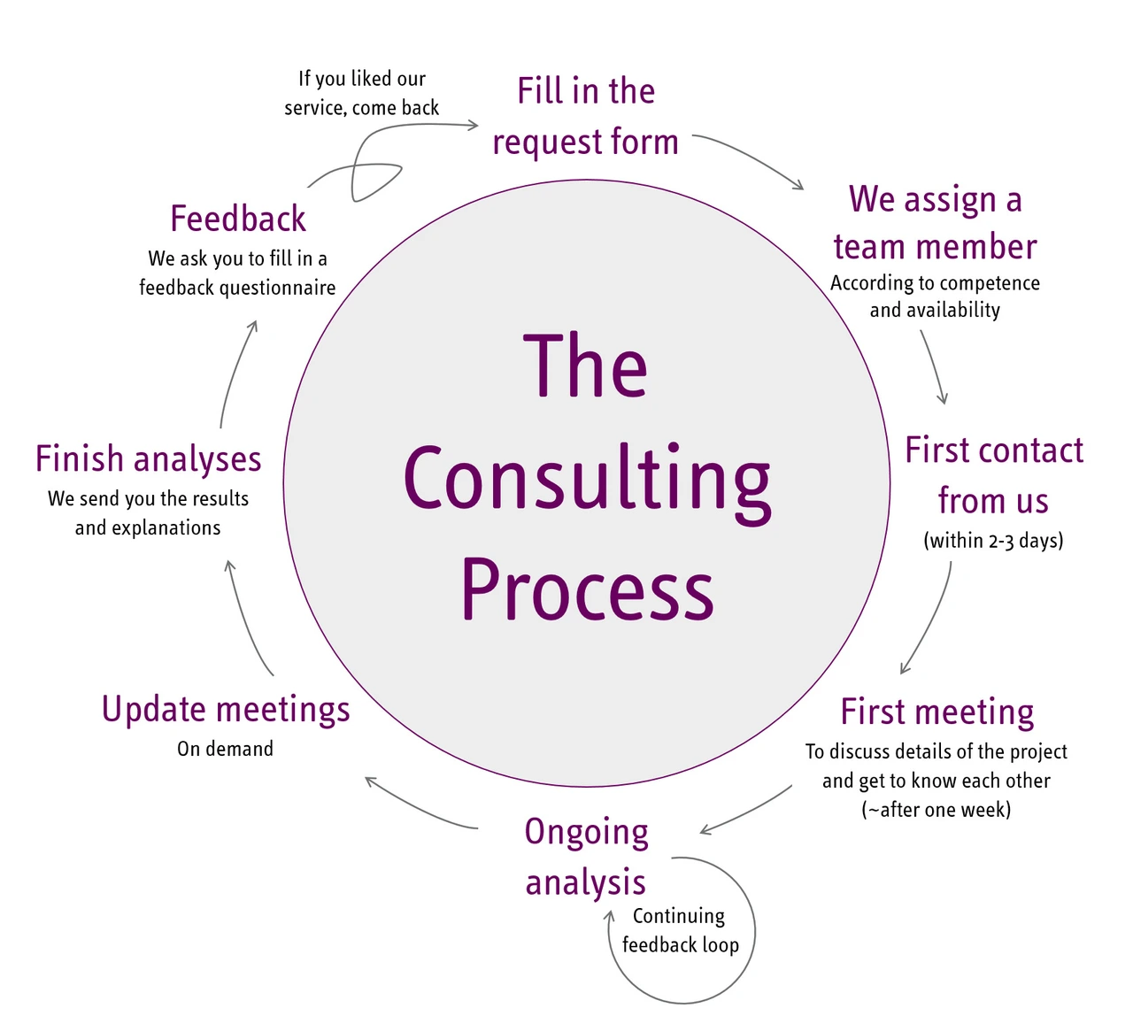Consulting Process in Core Facility Statistical Consulting