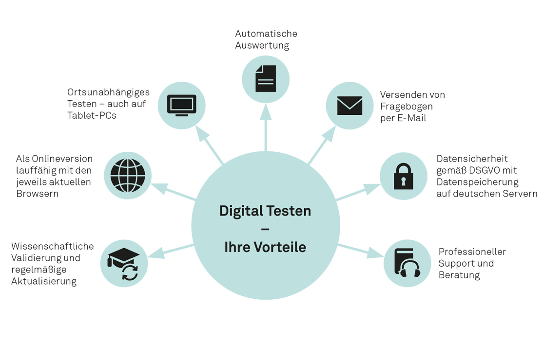Grafik „Digital Testen – Ihre Vorteile“: Automatische Auswertung, Fragebogen per E-Mail, DSGVO-Datensicherheit, Support, wissenschaftliche Validierung, aktuelle Browser, ortsunabhängiges Testen.