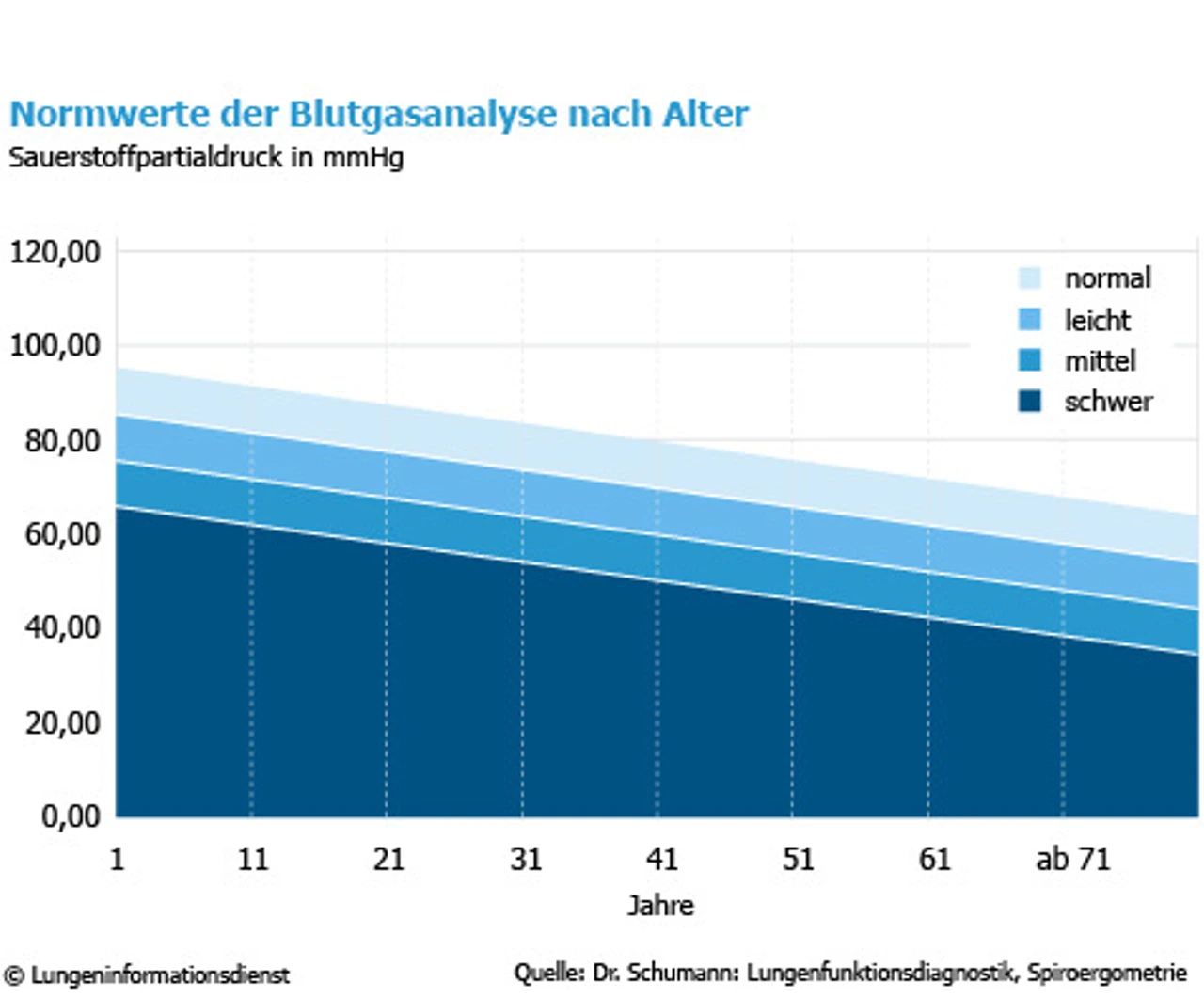 6-Blutgasanalyse