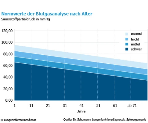 6-Blutgasanalyse
