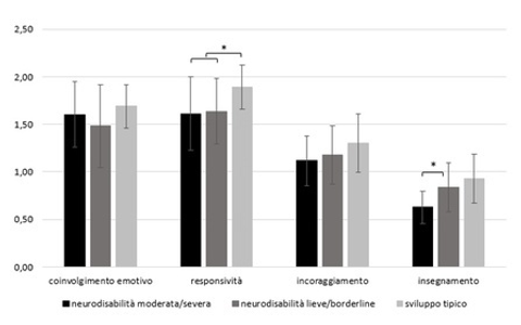 Medie dei domini di PICCOLO per le madri di bambini con neurodisabilità moderata/severa, lieve/borderline e a sviluppo tipico. Gli asterischi rappresentano le significatività nei confronti tra gruppi