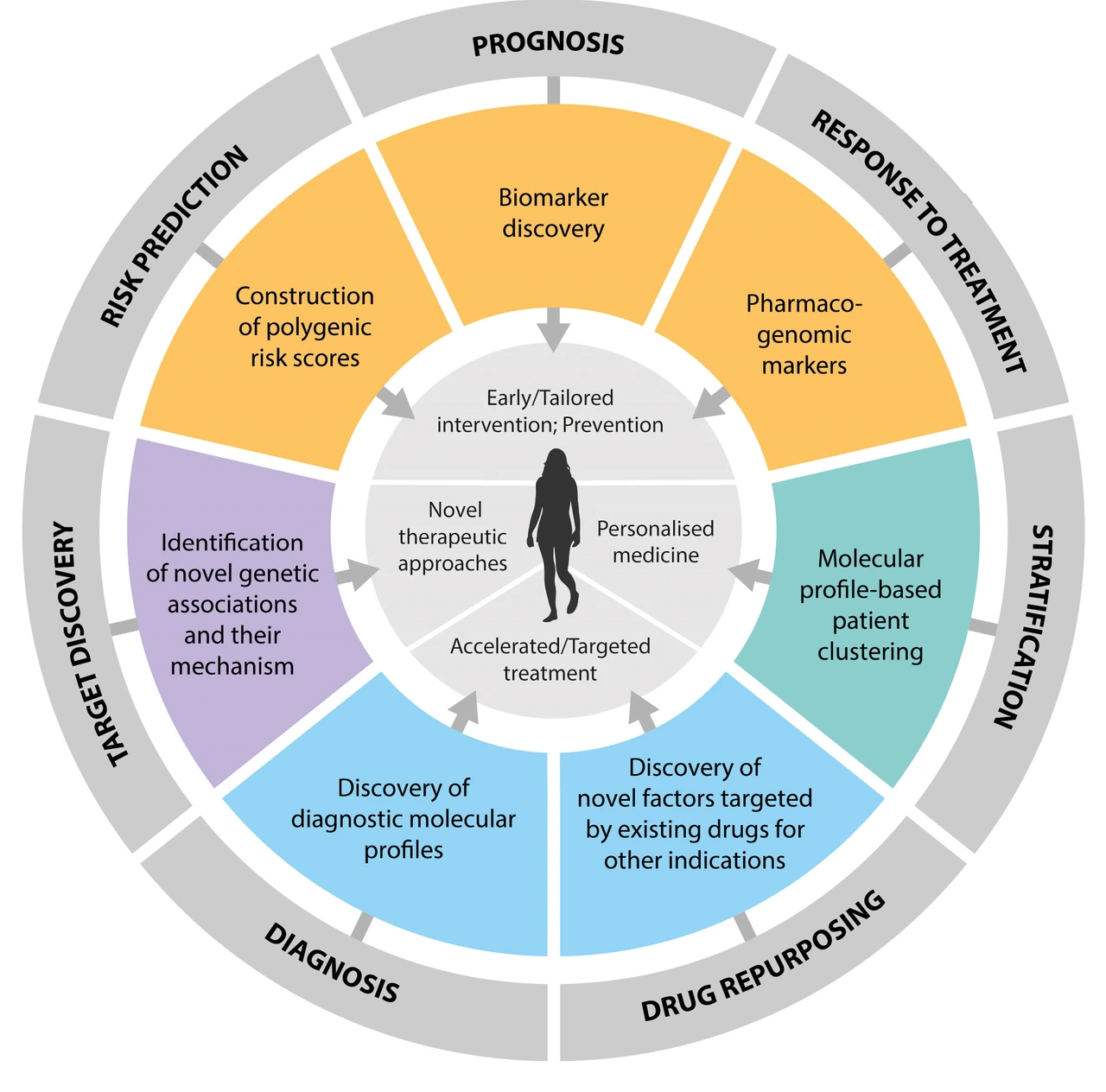 The translational potential of genomics.