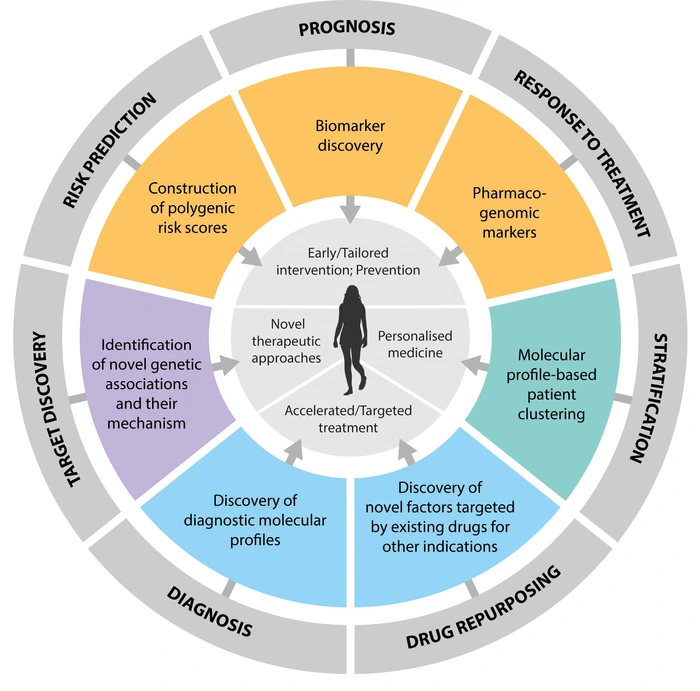 The translational potential of genomics.