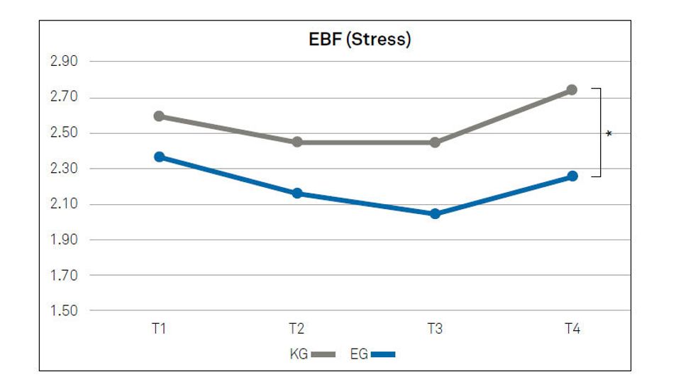 Eine Grafik, die die EBS Stress-Kurve nachzeichnet. Verlauf des Stresslevels in zwei Gruppen