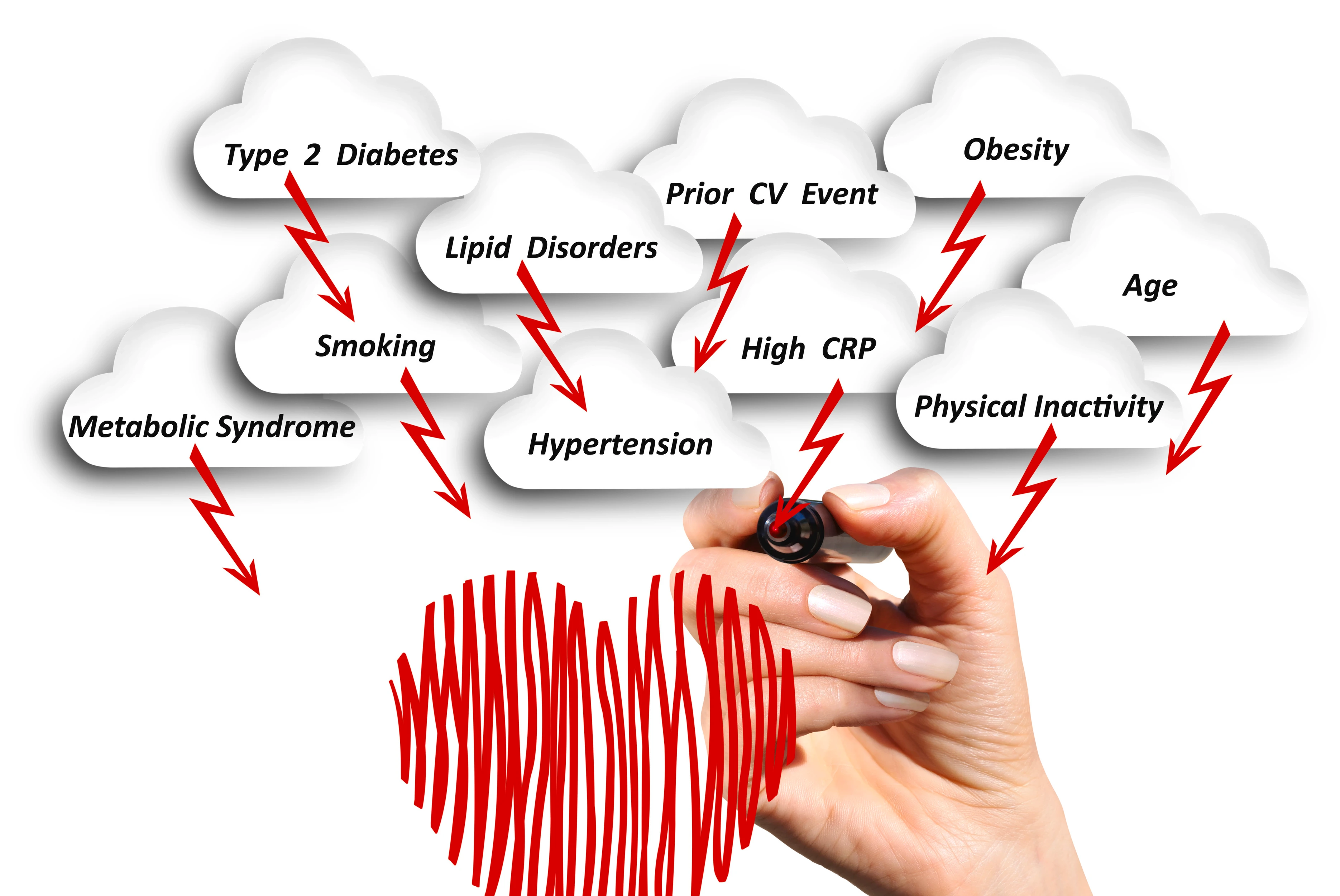 The risk of cardiovascular disease
