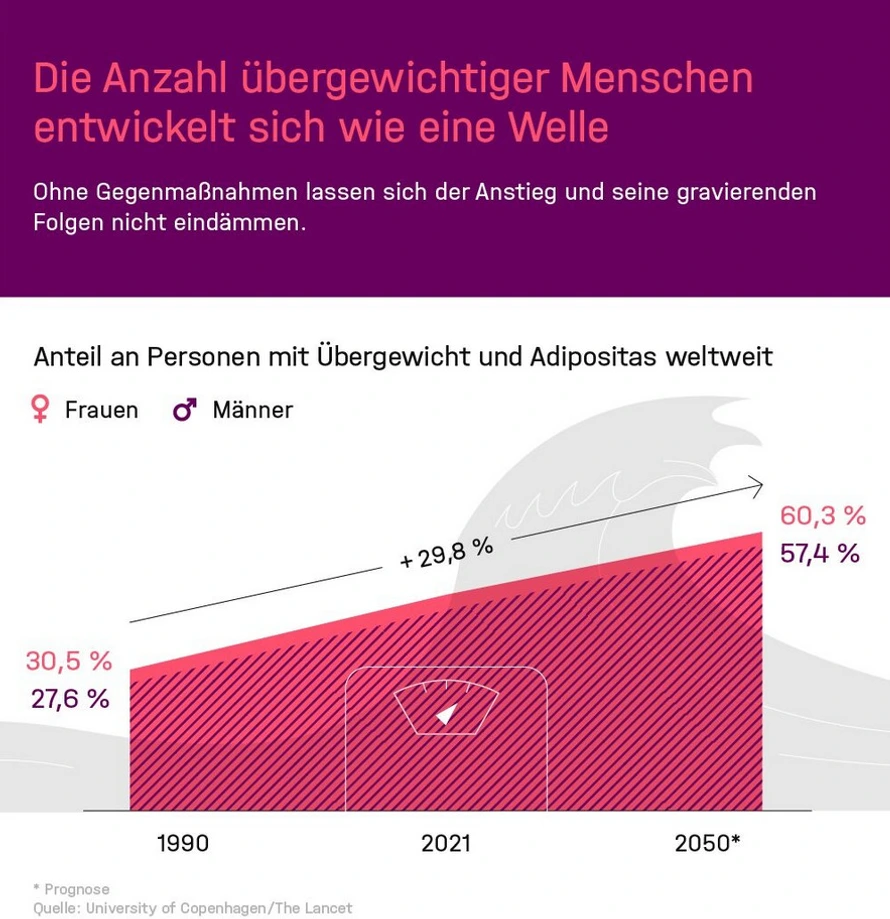 Grafik Diatbetes Entwicklung seit 1990 Deutsch