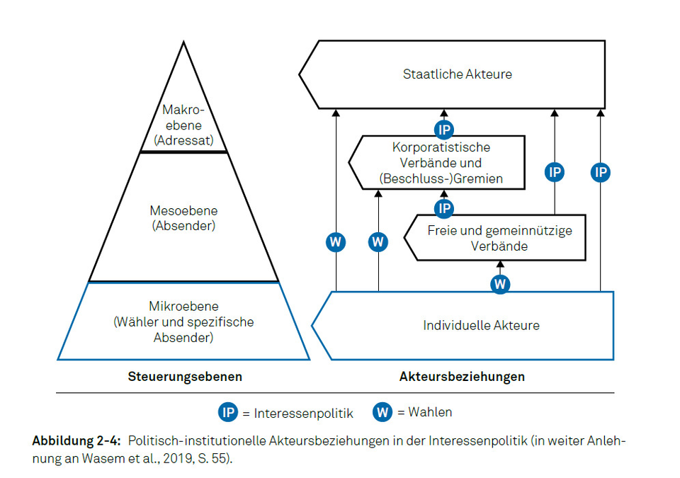 Eine Grafik, die Politisch-institutionelle Akteursbeziehungen in der Interessenpolitik darstellt.