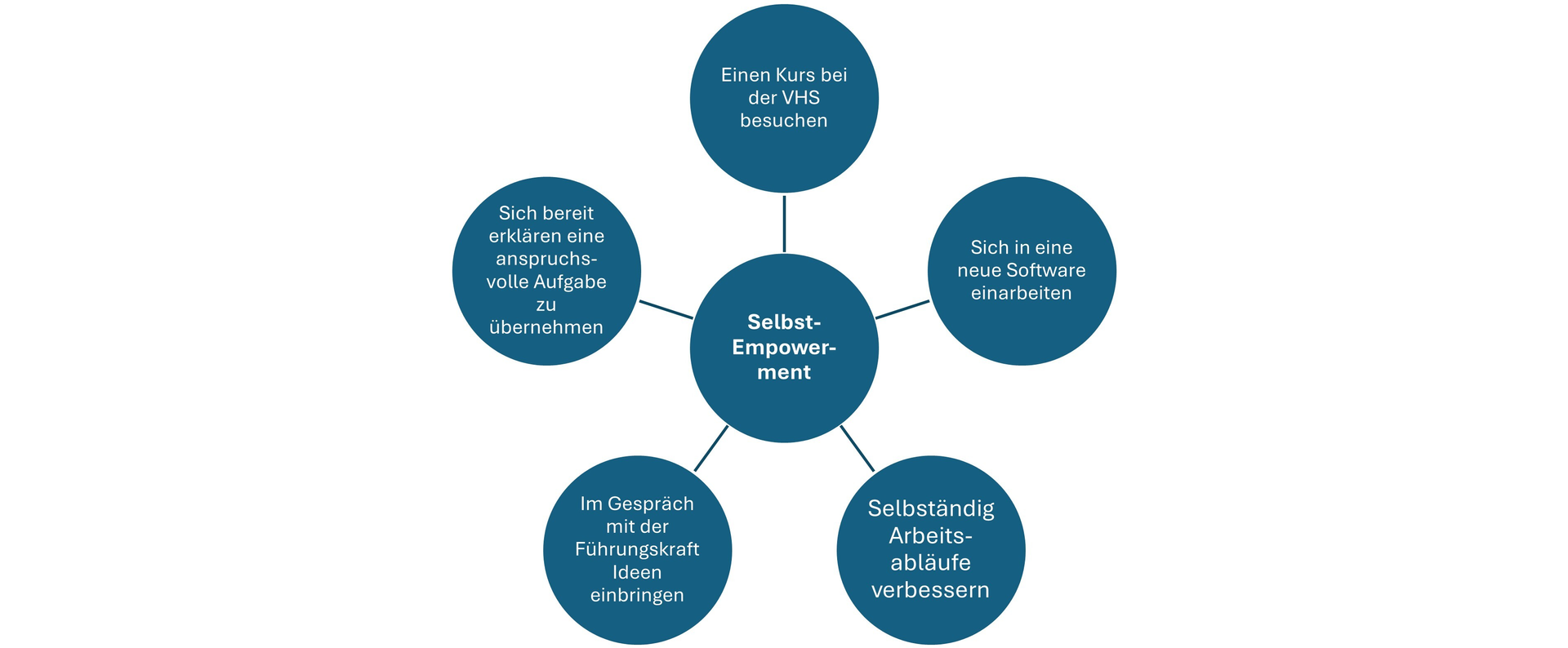 Beispiele für Selbst-Empowerment sind Einen Kurs bei der VHS besuchen; Sich in neue Software einarbeiten; Selbstständig Arbeitsabläufe verbessern; Ideen einbringen; Anspruchsvolle Aufgaben übernehmen