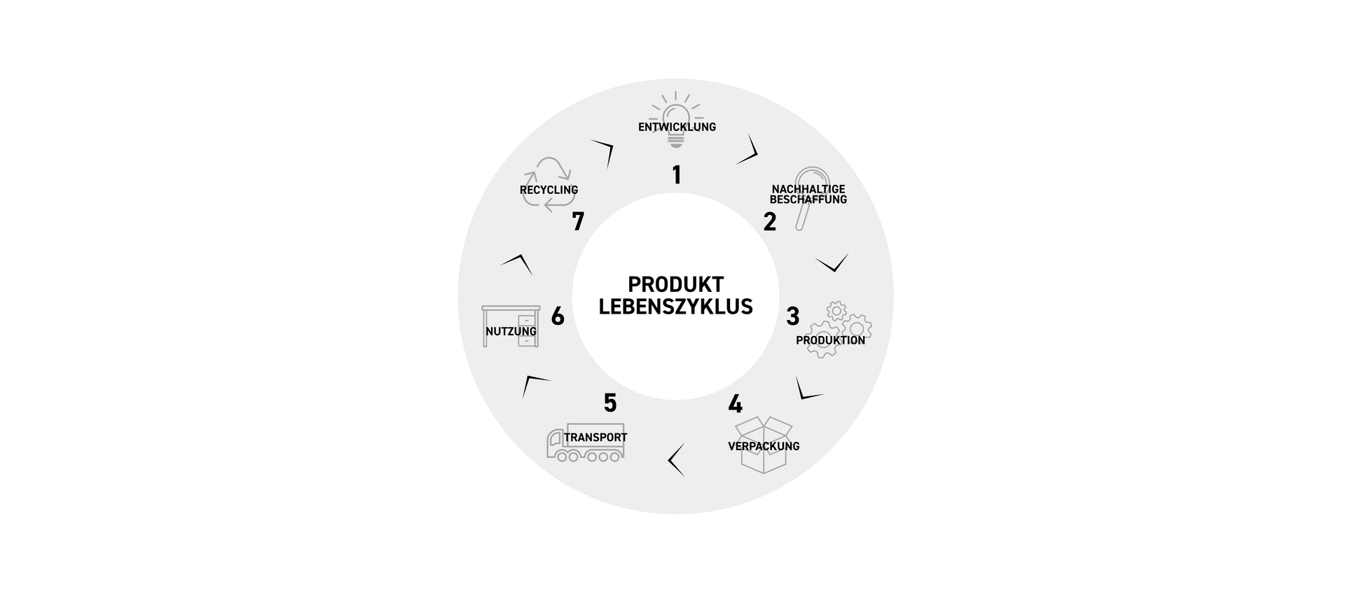 Produkt Lebenszyklus