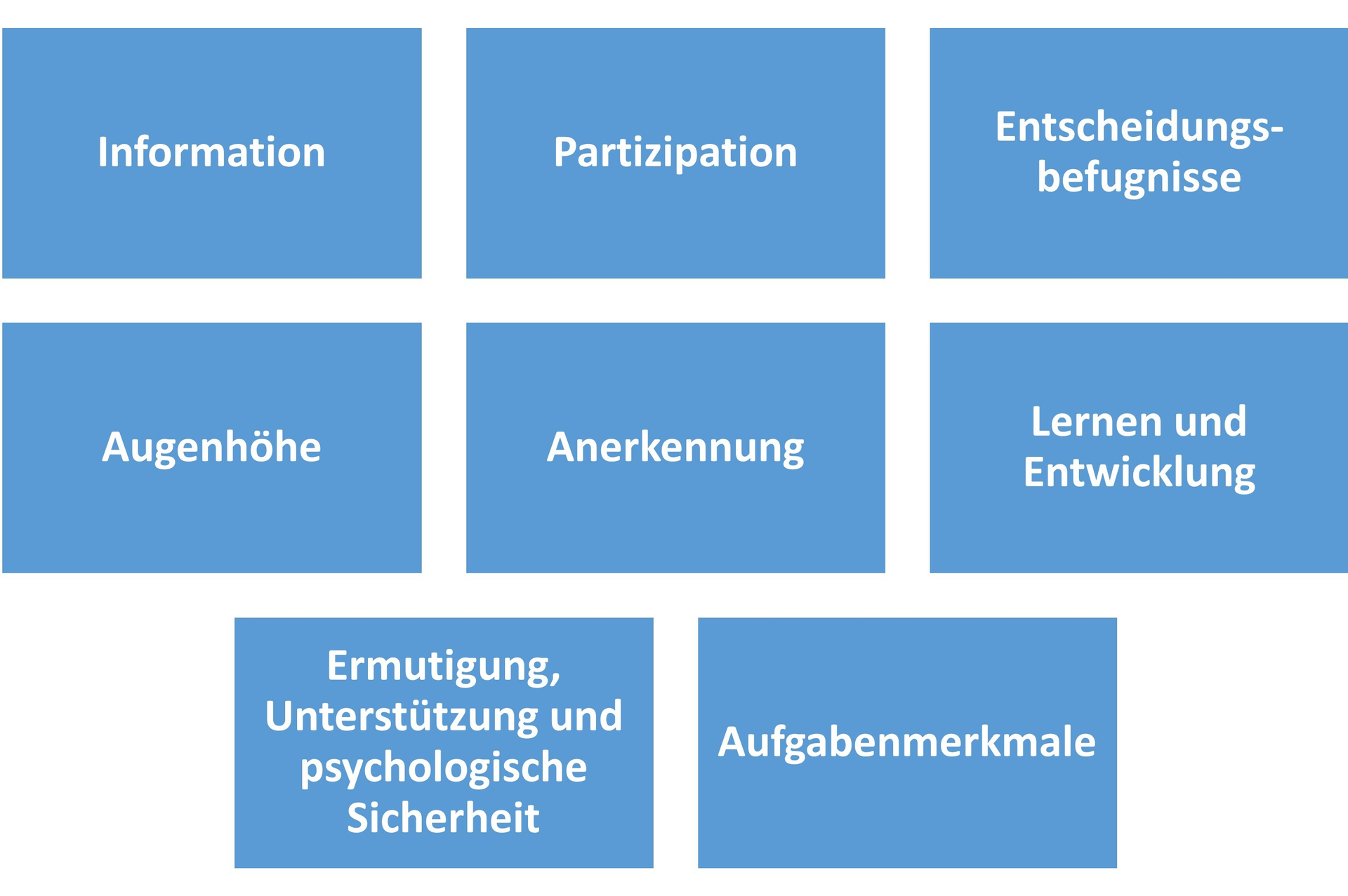 Handlungsfelder zur Förderung des Empowerment-Mindsets sind Information, Partizipation, Entscheidungsbefugnisse, Augenhöhe, Anerkennung, Lernen und Entwicklung, Ermutigung und Unterstützung, psychologische Sicherheit, Aufgabenmerkmale